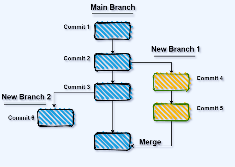 Branching and Merging: Mastering Collaboration in GitHub – Audri ...